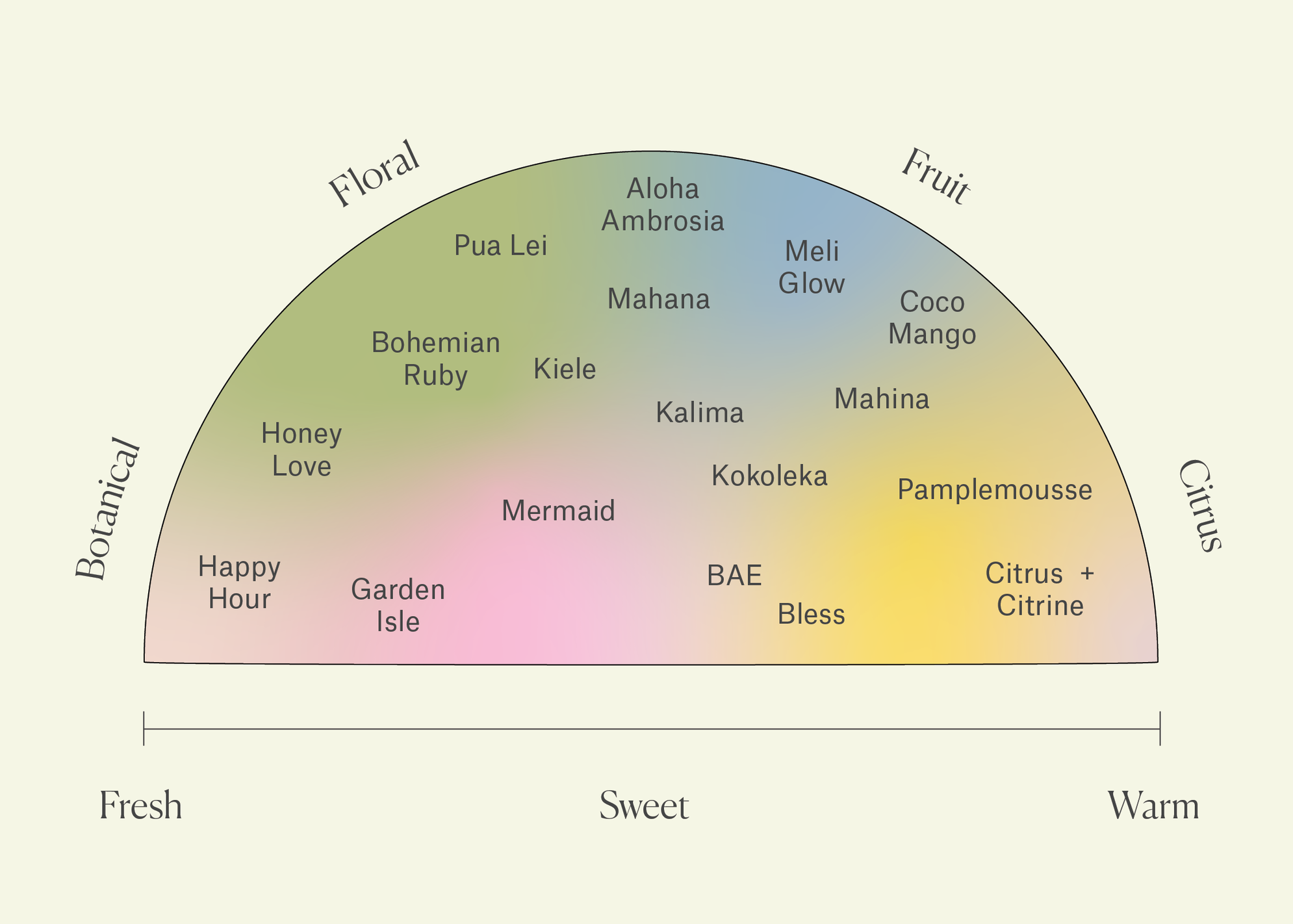 The Leahlani Scent Glossary